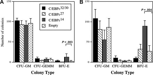 Figure 3. Effects of the C/EBP-ϵ isoforms on myeloid and erythroid lineage colony formation. CD34+ CB progenitors were transduced with retroviral vectors encoding the C/EBP-ϵ isoforms and after 72 hours of transduction, CD34+GFP+ cells were sorted by FACS and cultured in semisolid Collagen Cult (StemCell Technologies) colony assays using cytokines to drive differentiation of mixed myeloid lineages excluding erythroid (A: culture in SCF, GM-CSF, IL-3, and IL-5), or both mixed myeloid and erythroid lineages (B: culture with SCF, GM-CSF, IL-3, IL-5, and EPO). The mean (± SEM) number of granulocyte-macrophage colony-forming unit (CFU-GM), granulocyte-erythrocyte-macrophage-megakaryocyte colony-forming unit (CFU-GEMM), and BFU-E colonies that developed from 750 plated CD34+GFP+ transduced progenitors is plotted for 3 or 4 independent experiments performed in duplicate or triplicate. Statistically significant differences of interest are shown (brackets and P values) for comparisons using 1-way analysis of variance (ANOVA) and least significant difference (LSD).