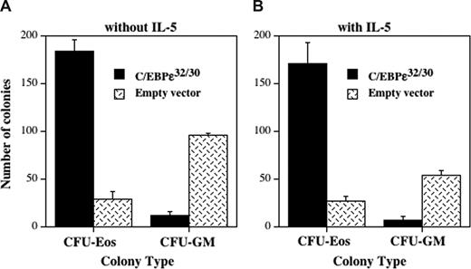Figure 5. C/EBP-ϵ32/30 enhancement of eosinophil differentiation does not require IL-5. CD34+ CB progenitors were transduced 3 times over a period of 72 hours with the retroviral vector encoding the C/EBP-ϵ32 activator isoform or empty vector control. CD34+GFP+ cells were sorted by FACS, and either plated in Collagen Cult colony assay media containing SCF and IL-3, and the cells allowed to differentiate for 14 days without (A) or with (B) IL-5 added to drive eosinophil colony formation. Eosinophil and GM colonies were enumerated using staining with Fast Green/Neutral Red and May-Grünwald Giemsa, respectively. The mean (± SD) number of CFU-Eos and CFU-GM colonies that developed from 750 CD34+GFP+ transduced progenitors is plotted for triplicate determinations (A,B).