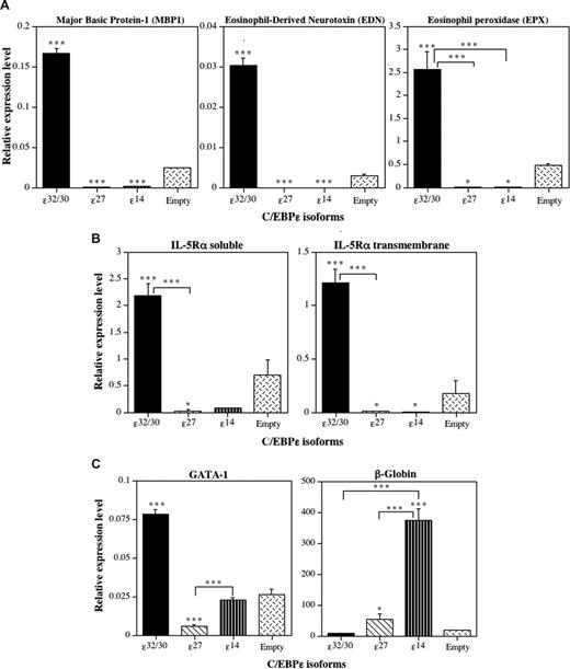 Figure 6. The C/EBP-ϵ isoforms differentially induce or inhibit eosinophil gene transcription. Analysis by real-time RT-Q-PCR. CD34+ CB cells were transduced 3 times with the retroviral vectors encoding the 3 C/EBP-ϵ isoforms and empty retroviral vector control over a period of 72 hours, double CD34+GFP+ progenitors sorted by FACS, grown for 14 days in suspension cultures supplemented with IL-3 + IL-5 to drive eosinophil differentiation (as in Figure 6), and total RNA prepared and reverse-transcribed to cDNA. The expression of genes encoding eosinophil secondary granule proteins, including major basic protein-1 (MBP1), eosinophil-derived neurotoxin/ribonuclease-2 (EDN, RNS2), and eosinophil peroxidase (EPX) (A), the soluble and transmembrane alternative RNA splice forms of the eosinophil-specific IL-5 receptor α (IL-5Rα) subunit (B), and GATA-1 and β-globin (C) were analyzed by RT-Q-PCR. The mean cDNA expression levels relative to the expression of the β2M input control in each sample amplified at the same time are plotted (± SD) for 3 independent experiments analyzed in triplicate. Statistically significant differences are shown for comparisons between means using 1-way ANOVA and LSD (*P ≤ .05, ***P ≤ .001).