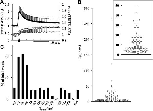 Figure 2. Secretory kinetics of tPA-GFP determined by TIR-F microscopy. (A) Secretory kinetics of tPA-GFP in EA.hy926 cells analyzed by TIR-F microscopy using recording medium containing 50 μg/mL TRITC-conjugated anti-GFP antibody. Changes in the fluorescence intensities of both GFP and TRITC were monitored simultaneously through W-View system at 1.4 Hz. The means plus or minus SD of relative changes in fluorescence intensity (F/F0) of tPA-GFP (●) and TRITC-conjugated anti-GFP antibody (△) in 72 granules from 9 cells tested are shown in panel A (5 independent experiments). Sudden increase in green fluorescence (▲) was followed by a gradual increase in red fluorescence. (B) Individual TF1/2 (the time required for the fluorescence to decline to half of its peak value), which defines the half-life of exocytosed tPA-GFP disappearance from the membrane surface, are plotted (77 granules in 10 cells). Expanded time points within 50-second TF1/2 are shown in the inset. (C) Number of total occurrences calculated for individual TF1/2 (abscissa) shown as percentages of total occurrences (ordinate).