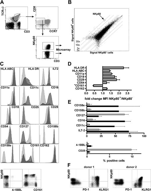Figure 3. NKp80+ effector CD8 T cells possess an inflammatory NK-like phenotype. (A) NKp80+ and NKp80− cells within the effector memory CD8 subset (CCR7− CD8+ αβ TCR+) in freshly isolated PBMCs (pooled from 6 donors and depleted of CD4+ and CD14+ cells) were sorted by FACS for transcriptional profiling by microarray analysis. (B) Signal intensities of mRNA microarrays for FACS-sorted NKp80+ versus NKp80− cells. One dot represents expression of one gene. Differentially expressed genes are listed in Table 1. (C-F) Flow cytometric analysis of effector memory CD8 T cells (CCR7− CD8+ αβ TCR+) for coexpression of NKp80 and various cell surface receptors selected on the basis of differential mRNA expression in NKp80+ versus NKp80− subsets of CCR7− CD8+ T cells (see Table 1). (C) Results for a representative donor. For analysis of most surface molecules, respective histograms for NKp80+ (dark gray) and NKp80− cells (light gray) are overlaid. Coexpression of 4-1BBL and CD161, respectively, with NKp80 is shown in dot plots. (D,E) Data compiled from 3 donors and depicted either as fold change in MFI in NKp80+ versus NKp80− cells (D) or percentage of marker-positive cells (E) among NKp80+ cells (■) and NKp80− cells (). Mean values of data are shown with error bars indicating standard deviation. For analysis of NKR-P1A/CD161 in (D), only MFI of the CD161+ subpopulation were considered. (F) Coexpression of PD-1 and KLRG1, respectively, with NKp80 on effector memory CD8 T cells (CCR7− CD8+ αβ TCR+) of 2 representative donors.