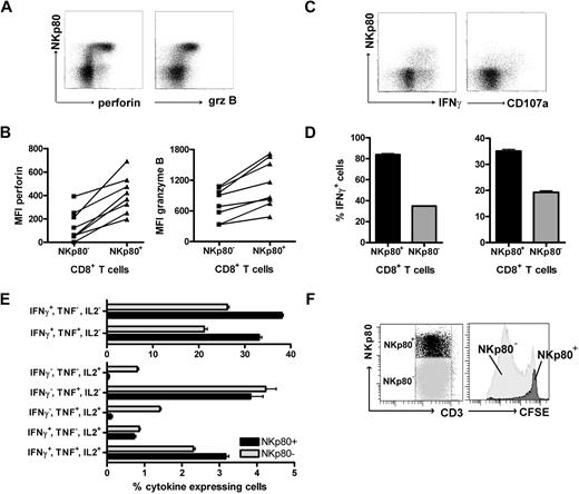 Figure 4. NKp80+ CD8 T cells are potent effectors. (A,B) Enhanced expression of cytotoxic effector proteins perforin and granzyme B by NKp80+ CD8 T cells. Flow cytometric analysis of freshly isolated PBMCs gated on CD3+CD8+ cells for coexpression of NKp80 and intracellular perforin or granzyme B, respectively. (A) Representative dot plot analysis of 1 donor and (B) compiled MFI data for 8 healthy donors are shown. Lines indicate MFI values derived from same donors. (C,D) High responsiveness of NKp80+ CD8 T cells. Freshly purified CD8+ cells were stimulated with PMA/ionomycin for 6 hours and stained for CD107a or intracellular IFNγ in conjunction with NKp80. CD3+CD8+ T cells were gated for flow cytometric analysis. Dot plots (C) and means and standard deviations (D) of triplicates for one representative donor. Similar results were obtained with 2 other donors (not shown). (E) Multiple cytokine expression by NKp80+ CD8 T cells. Freshly isolated PBMCs were stimulated with PMA/ionomycin for 6 hours and simultaneously stained for intracellular IFN-γ, TNF, and IL-2. CD3+CD8+CCR7− T cells were gated for flow cytometric analysis of cytokine expression by NKp80+ and NKp80− cells, respectively. Means and standard deviations of frequencies of T-cell subsets expressing different combinations of cytokines are shown for 1 representative donor. Similar data were obtained with 3 other donors. (F) Fresh PBMCs were stained with CFSE and cultured for 8 days in the presence of IL-2, IL-7, and IL-15. On day 8, NKp80+CD3+ and NKp80−CD3+ cells were gated (left) and analyzed for CFSE levels (right). Data are representative of 5 experiments.