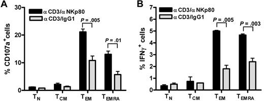 Figure 5. NKp80 stimulates effector functions of CD8 T cells. (A,B) CD8+ cells were purified from a healthy donor and stimulated for 6 hours with mixtures of immobilized anti-CD3 mAb OKT3 and anti-NKp80 mAb 5D12 or anti-CD3 and control IgG1, and subsequently analyzed for (A) CD107a and (B) intracellular IFN-γ expression. TN, TCM, TEM, and TEMRA were separately evaluated by gating on CD3 and appropriate CD45RA/CCR7 phenotypes. Means and standard deviations of triplicates are shown. Similar results were obtained with CD8+ cells from 2 other donors (data not shown).
