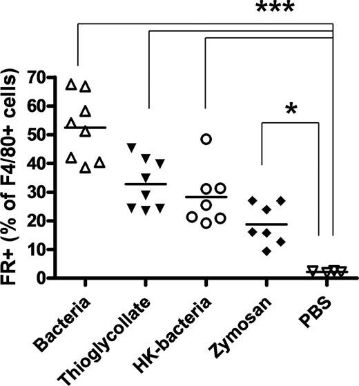Figure 2. FRs are expressed on F4/80+ macrophages recruited by inflammatory stimuli, but not on resident peritoneal F4/80+ macrophages. The percentage of FR+ cells within the F4/80+ macrophage population isolated from the peritoneal cavities of mice treated with thioglycolate, live bacteria, heat-killed bacteria (P aeruginosa), zymosan, or sterile PBS is shown. Pairwise comparisons using t tests with pooled SD were used for statistical analysis; ***P < .001, *P < .05. HK-bacteria indicates heat-killed bacteria.