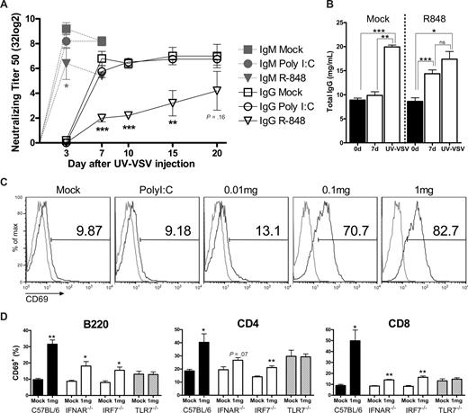 Figure 2. Sustained TLR7 triggering results in a weakened antigen-specific humoral immune response despite immune activation. (A) Attenuation of humoral immune response after treatment with UV-VSV. Mice were treated with PBS or 1 mg/kg per day R848 for 7 days and subsequently immunized with UV-VSV. Neutralizing IgM and IgG titers were monitored for the following 20 days. Means from mock- and R848-treated animals were compared using unpaired t test. N = 5. (B) Immunosuppression is not due to a general incapability of B cells to produce IgG. Total IgG levels were measured at day 0, after treatment with 1 mg/kg per day R848 for 7 and 20 days after UV-VSV inoculation. Means were compared using paired t test. N ≥ 5. (C,D) Splenic lymphoid subpopulations from R848-treated animals displayed an activated phenotype after 7 days of treatment. Receptor expression was analyzed by flow cytometry. (C) Dose-dependent increase of CD69 mean fluorescence intensity on B220+ B cells. Gray and black lines indicate cells stained with isotype or specific monoclonal antibody, respectively. One representative mouse from each group is shown. (D) TLR7-dependent increase in the percentage of lymphoid subsets expressing CD69. Error bars indicate standard error. N ≥ 5.