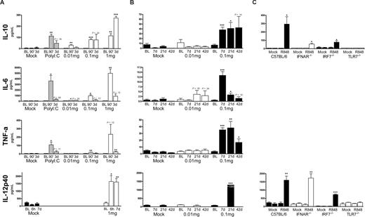 Figure 5. Rapid and long-lasting cytokine deregulation upon triggering TLR7. Mice were bled from the tail vein, and cytokine levels were measured using a multiplexed particle-based flow cytometric cytokine assay. (A) Rapid cytokine deregulation. Cytokine levels were measured before (baseline, BL), 90 minutes after the first injection, and on day 3 of repetitive treatment. IL-12p40 levels were measured 6 hours after a single dose and on day 7 of repetitive treatment. (B) Long-lasting cytokine deregulation. Mice were treated daily at indicated concentrations, and cytokine levels were monitored over time (ie, on days 7, 21, and 42 of treatment). (C) Cytokine deregulation is TLR7 dependent. C57BL/6 and knockout mice were treated with 1 mg/kg per day of R848 for 7 days. Cytokine levels at day 0 (left bars) and at day 7 (right bars) are shown. Mean values from mock- and R848-treated animals at analogous time points were compared using unpaired t-test. Error bars indicate standard error. N ≥ 3.