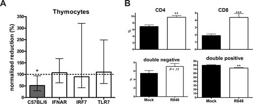 Figure 6. Thymic hypocellularity upon triggering TLR7. Mice were treated with PBS or 1 mg/kg per day of R848 for 7 days. (A) Thymus was hypocellular in C57BL/6 mice but not in knockout mice upon treatment with R848. Thymocytes were counted manually and normalized to total thymocyte counts of the corresponding mock-treated animals. Error bars indicate 95% confidence intervals. (B) Relative cell numbers in each thymocyte subset were measured in C57BL/6 mice by staining for CD4 and CD8, followed by flow cytometric analysis. Error bars indicate standard error. For C57BL/6 animals data from 3 independent experiments, each with N = 3, were pooled; N = 3 for knockout mice.