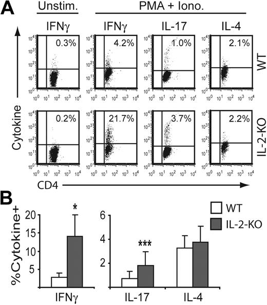 Figure 1. Elevated IFN-γ and IL-17 production in IL-2–KO CD4+ T cells. Lymph node cells from 3- to 4-week-old mice were stimulated with or without 50 ng/mL PMA and 500 ng/mL ionomycin for 5 hours, and cytokine production in CD4+ T cells was evaluated by intracellular cytokine staining. The percentage of cytokine-producing CD4+ T cells was measured by flow cytometry. (A) FACS profiles are representative data from one experiment. (B) Bar graphs represent mean plus or minus SD of 5 mice from independent experiments. *P < .001; ***P < .05.