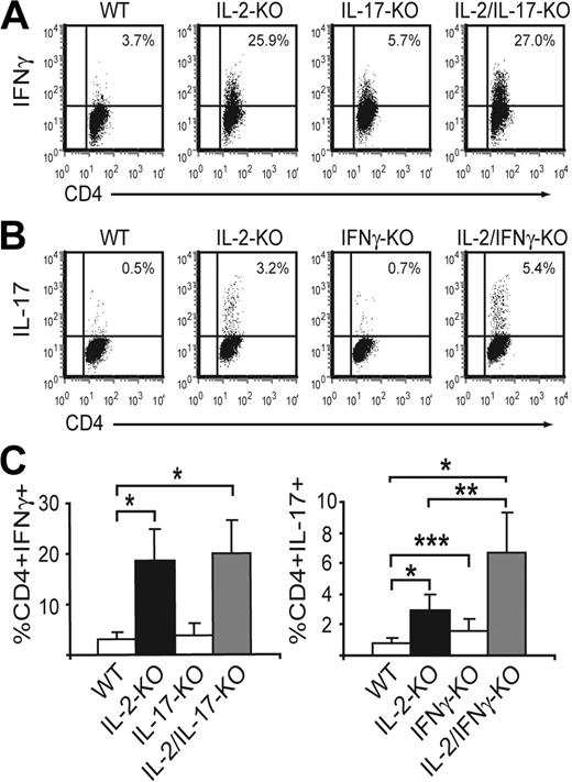 Figure 5. Altered IL-17 and IFN-γ production in CD4+ T cells. Mesenteric LN cells from 3- to 4-week-old mice were stimulated with 50 ng/mL PMA and 500 ng/mL ionomycin for 5 hours, and cytokine-producing CD4+ T cells were measured by intracellular staining. (A) FACS profiles are representative data from one experiment. (B) Bar graphs represent mean plus or minus SD of 5 to 8 mice from 3 or 4 independent experiments. *P < .001; **P < .005; ***P < .05.