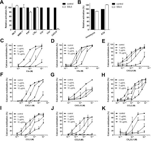 Figure 1. SSL5 inhibits leukocyte activation by chemokines and anaphylatoxins. (A,B) Neutrophils were incubated with (□) or without (■) 10 μg/mL SSL5 for 30 seconds and stimulated with (A) 1 nM fMLP, 10 nM MMK-1, 0.1 nM PAF, 0.1 nM LTB4, 3 nM C3a, 0.1 nM C5a, or 0.5 nM IL-8 and with (B) 30 nM ionomycin or 1 μM ATP. Cell activation was measured by calcium mobilization (C-K). Neutrophils (C-F) or monocytes (G-K) were preincubated with 0 (■), 1 (▴), 3 (▾), or 10 (♦) μg/mL SSL5 for 30 seconds. Calcium mobilization was measured on stimulation with C3a (C), C5a (D), CXCL8 (E), CXCL1 (F), CXCL12 (G), CCL2 (H), CCL3 (I), CCL5 (J), or CX3CL1 (K). Results represent mean plus or minus SEM of 3 independent experiments and are expressed relative to buffer-treated cells.