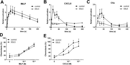 Figure 2. SSL5 inhibits actin polymerization and chemotaxis by chemokines and anaphylatoxins. (A-C) Neutrophils were incubated for 1 minute with (▴) or without (■) 30 μg/mL SSL5 and stimulated with 3 nM fMLP (A), 10 nM CXCL8 (B), or 1 nM C5a (C) for 5 minutes. At several time points samples were taken, and actin polymerization was measured. Results are expressed as the relative increase in fluorescence compared with unstimulated cells. (D,E) Neutrophils were incubated with (♦) or without (■) 10 μg/mL SSL5 and allowed to migrate toward fMLP (D) or CXCL8 (E). Chemotaxis was measured after 30 minutes. Results represent mean plus or minus SEM of 3 independent experiments.