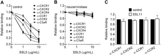Figure 4. SSL5 targets chemokine and anaphylatoxin receptors. (A,B) Binding of α-CXCR1 (●), α-CXCR2 (▾), and α-C5aR (*) mAbs to neutrophils, α-CXCR4 (♦) mAb to Jurkat cells, and α-CCR1 (■) and α-CCR2 (▴) mAbs to monocytes was measured to untreated (A) or neuraminidase-treated (B) cells after incubation with 0, 1, 3, or 10 μg/mL SSL5 for 15 minutes. (C) Binding of α-CXCR1 and α-CXCR2 mAbs to neutrophils and α-CCR1 and α-CCR2 mAbs to monocytes was measured after incubation with (□) or without (■) 10 μg/mL SSL11 for 15 minutes. Results are relative to buffer-treated cells and are expressed as mean plus or minus SEM of 3 independent experiments.