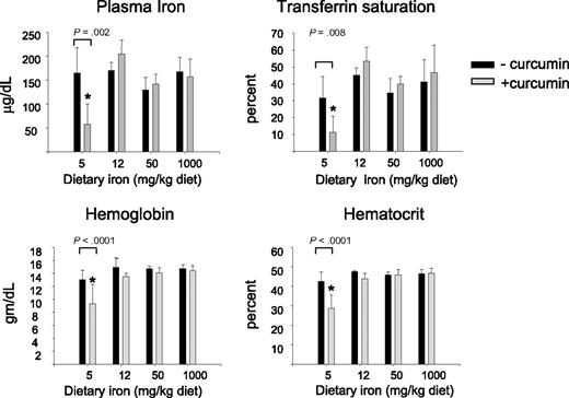 Figure 2. Curcumin affects hematologic parameters of iron in mice fed a low-iron diet. Serum iron, transferrin saturation, hemoglobin, and hematocrit were measured in mice fed different concentrations of dietary iron containing either 0% or 2% curcumin. Shown are means and SD; n = 5. Curcumin caused a statistically significant reduction in all blood parameters in mice fed 5 mg iron (P ≤ .008).