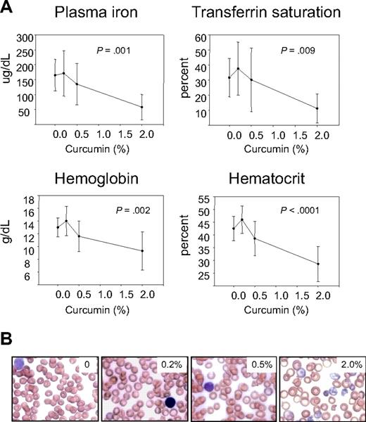 Figure 3. Curcumin-mediated reduction in hematologic parameters of iron metabolism in mice fed a low-iron diet depends on curcumin dose. (A) Plasma iron, transferrin saturation, hemoblogin, and hematocrit were measured in mice receiving 5 mg/kg dietary iron supplemented with curcumin at 0%, 0.2%, 0.5%, or 2.0%. Shown are means and SD; n = 5. The dose-dependent reduction in all parameters was statistically significant (P ≤ .009). (B) Representative peripheral blood smears from mice receiving 5 mg/kg dietary iron and 0%, 0.2%, 0.5%, or 2.0% curcumin.