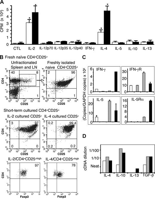 Figure 1. Proliferation and phenotype of IL-2– and IL-4–cultured naive CD4+CD25+ T cells. (A) Representative MLC experiment showing proliferation of naive CD4+CD25+ T cells cultured for 4 days with self- (DA, □) or allogeneic (PVG, ■) APCs and different Th1 and Th2 cytokines. Proliferation induced by IL-2 and IL-4 was greater to allo-Ag than to self. CTL indicates cultured with no cytokine added. Data are mean plus or minus SD (n = 4). *P < .001 compared with CTL. (B) Representative fluorescence-activated cell sorter profiles showing CD4+CD25+ T cells retained CD25 and Foxp3 expression after culture. Expression of surface CD4 (Cy5), CD25 (PE), and intracellular Foxp3 (FITC) analyzed by 3-color staining. (Top panel) Naive unfractionated peripheral lymph node and spleen and freshly isolated CD4+CD25+ T cells preculture. (Middle and bottom panels) CD4+CD25+ T cells cultured with allo-Ag and either IL-2 (left) or IL-4 (right). (C) Expression of cytokines and cytokine receptors by CD4+CD25+ T cells: fresh (□) or cultured with allogeneic APCs (/PVG) with no cytokines (CTL, ▩), IL-2 (▨), or IL-4 (■) for 2 to 6 days. Representative quantitative real-time RT-PCR data expressed as ratio of specific gene copy number per 103 copies of Gapdh. Culture with IL-2 and allo-Ag increased expression of Ifnγ and Il-5 mRNA, whereas IL-4 and allo-Ag induced IL-5Rα and enhanced IFN-γ expression. (D) Composite semiquantitative RT-PCR of mRNA from CD4+CD25+ T cells cultured for 2 to 4 days with allogeneic APCs (/PVG) and no cytokine (□), IL-2 (▨), or IL-4 (■) (n = 4-5). Y-axis shows cDNA dilutions (near to 1 in 100) after normalization for Gapdh. PCRs were at 40 cycles, except for GAPDH (30 cycles).