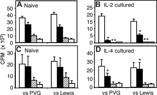 Figure 2. Ability of IL-2– or IL-4– and allo(PVG)–activated CD4+CD25+ Tregs to suppress in vitro proliferation of CD4+CD25− T cells in MLCs. Responses to specific PVG and third-party Lewis stimulators were compared. The effect of specific suppression was evident at ratios of activated CD4+CD25+ Tregs to CD4+CD25− T cells of 1:16 and 1:32, respectively. At ratios above this, there was non–Ag-specific suppression by both IL-2 and IL-4 allo-Ag–activated Tregs. (A,B) Proliferation of 1 × 105 naive CD4+CD25− T cells to PVG and Lewis APC cultured with naive (A) and IL-2/PVG–activated (B) CD4+CD25+ Tregs in different ratio; no Tregs (□), IL-2/PVG–activated CD4+CD25+ T regs, and CD4+CD25− T cells at ratios of 1:16 (squlf), 1:4 (▨), and 1:1 (▩). (C,D) Proliferation of 1 × 105 naive CD4+CD25− T cells to PVG and Lewis APCs cultured with naive (C) and IL-4/PVG–activated (D) CD4+CD25+ Tregs in different ratios; no CD4+CD25+ Tregs (□), IL-4/PVG–activated CD4+CD25+ Tregs, and CD4+CD25− T cells at ratios of 1:32 (■), 1:4 (▨), and 1:1 (▩). Significant differences at *P < .01; **P < .05.