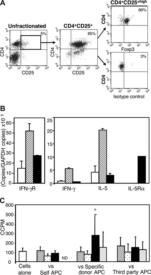 Figure 4. Phenotype and in vitro reactivity of CD4+CD25+ T cells from hosts with long surviving grafts given CD4+CD25+ T cells that had been cultured with allogeneic APCs and IL-2 or IL-4. (A) Fluorescence-activated cell sorter profiles showing normal proportions of CD4+CD25+ T cells in tolerant hosts and Foxp3 expression by the majority of CD4+CD25+high T cells. Expression of surface CD4 (Cy5), CD25 (PE), and intracellular Foxp3 (FITC) was analyzed by 3-color staining. Isotype control mAb staining showed specificity of Foxp3 Ab. (B) Cytokine and cytokine receptor expression profiles of fresh naive CD4+CD25+ T cells from normal DA rats (□) or CD4+CD25+ T cells from DA hosts with long surviving PVG allograft after being restored with IL-2–cultured Ts1 (▨) or IL-4-cultured Ts2 (■) cells. CD4+CD25+ T cells from Ts1 restored hosts had higher Ifnγr and Il-5 but no Il-5Rα mRNA expression. CD4+CD25+ T cells from hosts that had been restored with Ts2 cells had higher Il-5rα and low Il-5 mRNA. Thus, tolerant hosts' CD4+CD25+ T cells had a cytokine and cytokine receptor profile similar to the alloactivated CD4+CD25+ T-cell population given to induce tolerance. (C) In vitro reactivity of CD4+CD25+ T cells from DA hosts with long surviving PVG allografts after being restored with IL-4/PVG–activated (Ts2) CD4+CD25+ Tregs. CD4+CD25+ T cells from these tolerant hosts were cultured either without stimulator cells (□) or against self- (DA), specific donor (PVG), or third-party (Lewis) stimulator cells. Control cultures not supplemented with cytokine/mAb (▨) were compared with those supplemented with IFN-γ (▩), IL-5 (■), or a combination of IL-5 and anti-IL-5 mAb (▩). These cells had higher proliferation to specific donor allo-Ag in the presence of IL-5 that was blocked by anti-IL-5 mAb, consistent with the IL-5Rα expression on tolerant CD4+CD25+ T cells having a functional role.
