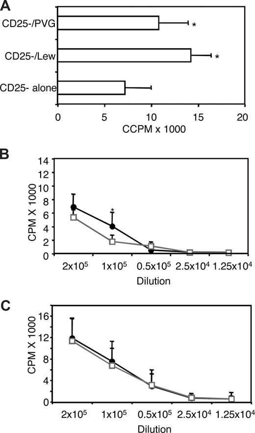 Figure 5. Proliferation in MLCs of CD4+ and CD4+CD25− T cells from DA rats with long surviving PVG allografts after restoration with IL-2– or IL-4–alloactivated CD4+CD25+ Tregs. (A) The proliferative response of CD4+CD25− T cells from hosts restored with IL-2/PVG-alloactivated (Ts1) cells against PVG and Lewis stimulator cells was not significantly different, but both were greater than response without allogeneic stimulator cells (P < .03 for PVG and P < .001 for Lewis). (B,C) Proliferative response of CD4+ T cells (B) and CD4+CD25− T cells (C) from tolerant hosts restored with IL-4/PVG–alloactivated CD4+CD25+ T cells (Ts2) to PVG (●) and Lewis (□) stimulator cells in a limiting dilution assay. At all dilutions of responder cells, the proliferation to specific donor PVG was as great as to Lewis, indicating there was no clonal deletion. For CD4+ T cells, the response to PVG at 1 dilution was greater (*P < .05).