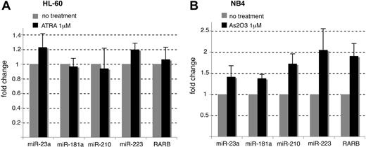 Figure 3. miRNA modulations in ATRA-treated HL-60 and arsenic-treated NB4 cells. (A) miRNAs and RARB mRNA modulations in HL-60 cells treated with 1 μM ATRA for 16 hours. (B) miRNAs and RARB mRNA modulations in NB4 cells treated with 1 μM arsenic trioxide (As2O3) for 16 hours. RT-qPCR was performed as in Figure 1.