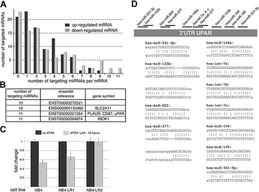 Figure 6. Functional consequences of miRNA inactivation by PML-RARA. (A) cDNA profiles obtained by microarrays (recapitulated in Tables S2 and S3) were compared with the data indicated in Table 1 in order to determine the number of targeted mRNAs and the number of targeting miRNAs per mRNA. (B) List of 4 down-regulated mRNAs targeted by 10 or more miRNA candidates. (C) RT-qPCR directed against the uPAR mRNA performed on RNAs used in panel A. (D) Schematic representation of the uPAR 3′ UTR and the targeting miRNAs. The miRNA::mRNA hybrids are indicated.