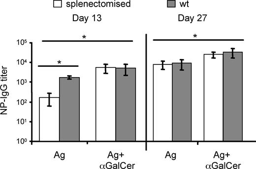 Figure 4. αGalCer-activated iNKT cells enhance T-D B-cell response to protein vaccines in splenectomized mice. Splenectomized mice were vaccinated with NP-CGG with or without αGalCer 7 days after surgery, following the schedule in Figure S1. NP-specific IgG titers were determined. Asterisks indicate statistically significant differences (P ≤ .05) in antibody titers between groups of mice immunized with Ag alone or mixed with αGalCer. Shown are the results from 1 experiment representative of 2 in which 5 mice per group were tested. Results are shown as mean plus or minus SEM.