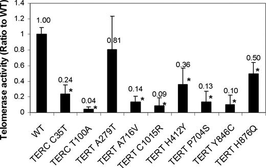 Figure 1. In vitro telomerase activity of the TERC RNA and TERT variants in WI-38 VA-13 cells. WI-38 VA-13 cells were transfected with a plasmid expressing the mutant or WT TERT cDNA sequences and a plasmid expressing the respective WT or mutant or TERC RNA. Telomerase activity was determined using a quantitative PCR-based TRAP assay. Activity is shown in comparison to the activity obtained after transfection with WT (= 1.0). Values above each column are the average of triplicate experiments. Error bars represent SD, * indicates the difference between the variant, and WT is statistically significant at the level of .05. In vitro telomerase activities of the TERT mutants H412Y, P704S, Y846C, and H876Q have been reported previously.32
