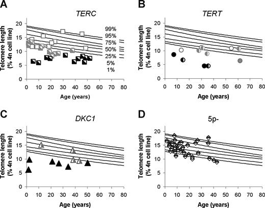 Figure 3. Telomere lengths in patients with DC and first-degree family members. (A) Patients with DC due to a TERC gene mutation. (B) Patients with DC due to a TERT gene mutation. (C) Patients with DC due to a DKC1 gene mutation. People with signs of BMF are shown in black; family members without BMF are shown in gray. Heterozygous mutation carriers are indicated with a half-filled symbol; filled symbol indicates homozygosity (hemizygosity/compound heterozygosity) for the mutation. (D) Telomere length in 41 subjects with a de novo TERT gene deletion due to a chromosome deletion syndrome that includes the TERT gene (5p- syndrome).35