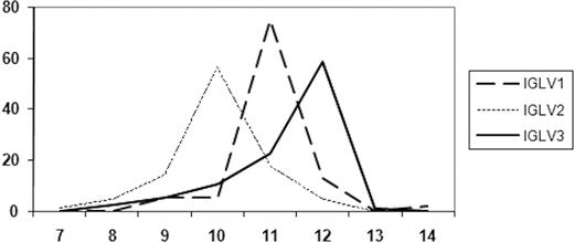 Figure 1. Distribution of LCDR3 lengths in different IGLV subgroups. The peak at codon length 12 is composed predominantly of IGLV3-21 rearrangements in cases belonging to subset no. 2.11,12