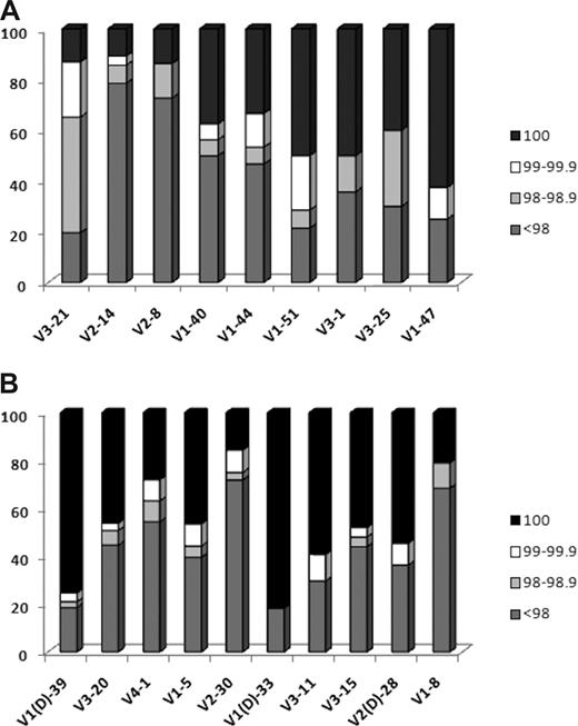 Figure 2. Ig gene usage and mutational status. (A) Distribution of rearrangements of the most frequent IGKV genes of the present series according to mutational status. (B) Distribution of rearrangements of the 9 most frequent IGLV genes of the present series according to mutational status.