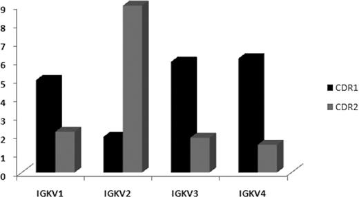 Figure 3. R/S normalized mutation ratios in the KCDR1 and KCDR2. A clustering of R mutations in KCDR1 was evident for all IGKV subgroups with the notable exception of the IGKV2 subgroup, which exhibited preferential targeting to the KCDR2, especially in IGKV2-30 rearrangements of cases with stereotyped IGHV4-34/IGKV2-30 BCRs (subset no. 4).11,12