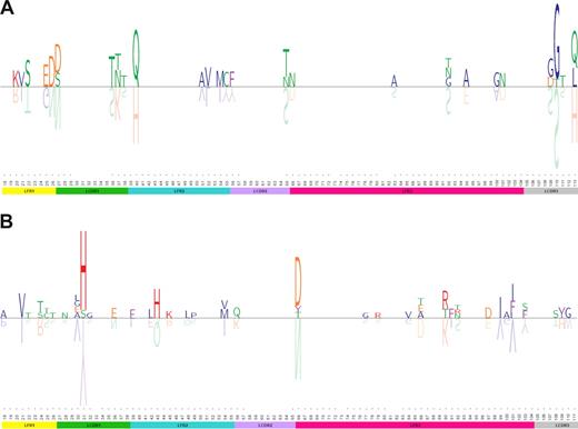 Figure 4. Sequence logos for alignments of selected subsets. In these subfamily logos,50 each FR/CDR position is displayed as a stack of upright AA symbols. The height of each one-letter AA symbol is directly proportional to the relative frequency of that AA at a given FR/CDR position in the alignment among all sequences of a given subset. For clarity, the germline AAs of the IGKV or IGLV allele used by a given subset are shown upside down in gray color: the height of the inverted germline AA symbol is the sum of the heights of the upright AAs representing only the germline AA used by the cases that showed a change. Blank spaces represent AAs that are unchanged in the CLL IGKV or IGLV sequence compared with the germline sequence. For clarity, logos are vertically stretched so that the tallest upright stacks are of the same size, irrespective of its information content (ie, number of sequences). More information about number of sequences with a certain AA change of total number of sequences in each subset can be found in Table 2 and Table S21. AAs are divided in groups and color-coded as follows: GAPVLIM in blue, FYW in purple, STCNQ in green, KRH in red, and DE in orange. (A) Subset no. 2; (B) subset no. 4.