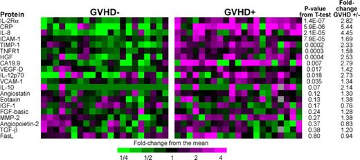 Figure 1. ELISA heat map of discovery set samples. We performed sequential ELISA as described in “Antibody array methods” on samples from 21 GVHD− patients (left panel) and 21 GVHD+ patients (right panel) of the discovery set that were analyzed by microarray in Figure S1. Gray indicates that the sample was not assayed for that protein. Levels of PSA-ACT, IL-17, and IL-1β were not detectable and therefore do not appear in the figure. We measured tumor-necrosis-factor-receptor-1 (TNFR1) rather than TNF-α because of its close correlation to TNF-α and documented reproducibility of measurement in previously frozen samples.1 P values compare GVHD+ and GVHD− samples.