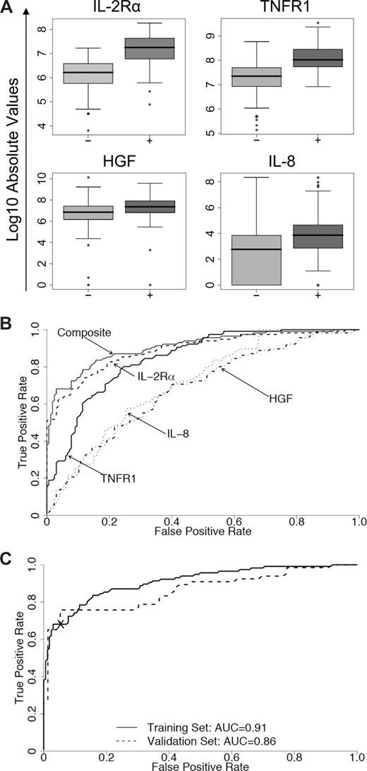 Figure 2. Concentrations of 4 individual discriminator proteins, their receiver operating characteristic (ROC) curves, and the composite panel ROC curves. (A) Absolute values on a logarithmic scale of soluble IL-2Rα, TNFR1, HGF, and IL-8 in samples from the training with their medians and ranges. Patients without GVHD (−) versus with GVHD (+): P < .001. (B) Individual ROC curves for IL-2Rα (----), TNFR1 (—), HGF (.-.-.), and IL-8 (.....) and the composite panel (—). (C) ROC curves of the composite panel for the training set (—) and the validation set (- - - -). The cross separates patients into 2 groups based on their predicted probability of GVHD (high and low) with a specificity of 95% in the training set and 94% in the validation set.