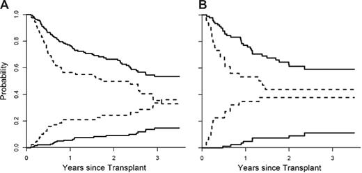 Figure 3. Nonrelapse mortality and overall survival stratified by the biomarker panel. (A) The cumulative incidence of nonrelapse mortality (NRM) and overall survival (OS), determined by Kaplan-Meier curve, is plotted according to the predicted probability of acute GVHD: low (—, n = 193) and high (----, n = 89). P = .001 and P = .006 (adjusted for age, donor type, HLA match, and intensity of conditioning) for differences in NRM and OS, respectively. The NRM at 3.5 years is 15% (95% CI, 9%-21%) for the low-risk group and 36% (95% CI, 24%-48%) for the high-risk group. OS at 3.5 years is 53% (95% CI, 45%-63%) for the low-risk group and 33% (95% CI, 22%-48%) in the high-risk group. (B) The cumulative incidence of NRM and OS of the 2 groups is plotted for the validation set: low (—, n = 93) and high (----, n = 49). P values less than .001 and .02 (adjusted as before) for differences in NRM and OS, respectively. The NRM at 3.5 years is 11% (95% CI, 4%-19%) for the low-risk group and 38% (95% CI, 23%-53%) for the high-risk group. OS at 3.5 years is 59% (95% CI, 49%-72%) for the low-risk group and 44% (95% CI, 31%-63%) for the high-risk group.