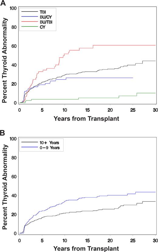Figure 1. Cumulative incidence of developing thyroid dysfunction after HCT in childhood. (A) Cumulative incidence of developing thyroid dysfunction after hematopoietic cell transplantation divided by type of preparative regimen received: TBI, busulfan, busulfan + TBI, or cyclophosphamide only. (B) Cumulative incidence of developing thyroid dysfunction after hematopoietic cell transplantation divided by patient age. The bottom curve represents patients who received transplants between 10 and 17 years of age and the top curve represents patients who received transplants between 0 and 9 years of age.