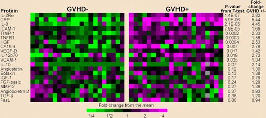 ELISA heat map of discovery set samples. Gray indicates that the sample was not assayed for that protein. Levels of PSA-ACT, IL-17 and IL-1|gb were not detectable and therefore do not appear in the figure. Please see the complete figure in the article beginning on page 273.