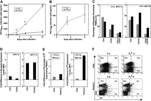 Figure 1. Decreased susceptibility of P1k PBMCs to R5 and X4 HIV-1 infection inversely correlates with Pk and does not correlate with CD4 and/or chemokine coreceptor expression. (A) PHA-activated PBMCs were infected with HIV-1Ba-L (0.5 ng HIV p24gag/5 × 105 cells) and (B) PHA/IL-2–activated PBMCs were infected with HIV-1IIIB (MOI, 0.3). Viral propagation was monitored by p24gag antigen up to 12 days and plotted as a function of time: (A) **P < .002. (B) *P < .05. Data are representative of the mean plus or minus SEM, where n = 4 infection data points. (C-F) Scatter plots of PBMCs labeled with anti–CD4 PerCP Cy5.5, anti–CCR5 GAM-FITC (or GAM-APC), and anti–CXCR4-PE were analyzed, and background compensated to isotype controls. Alternatively, anti–CD4 PerCP Cy5.5 and anti-Pk GAM-APC were used to label PBMCs and analyzed as described. (C) Percentage of cell populations expressing CD4, CCR5, and CXCR4, present in PHA-activated (left) or PHA/IL-2 activated PBMCs (right) plotted as histograms for ease of comparison. (D) MFI of surface expressed CD4, CCR5, and CXCR4 was measured on ungated cell populations and fold difference in expression levels calculated based on control MFI values for PHA-activated PBMCs (left) or PHA/IL-2–activated PBMCs (right). (E) Percentage of P1k-PBMC cell populations expressing surface Pk (left) and Pk expression levels based on MFI (right) are represented as fold difference based on control values. (F) Scatter plots representing CD4 and Pk expressing cell populations. (Top panel) PHA-activated PBMCs. (Bottom panel) PHA/IL-2-activated PBMCs. Left: Control PBMCs. Right: P1k PBMCs. ◇ or □ represent healthy PBMCs controls designated C-a or C-b (Table 3); (■), P1k = P1k PBMCs designated P1k-a or P1k-b (Table 2).
