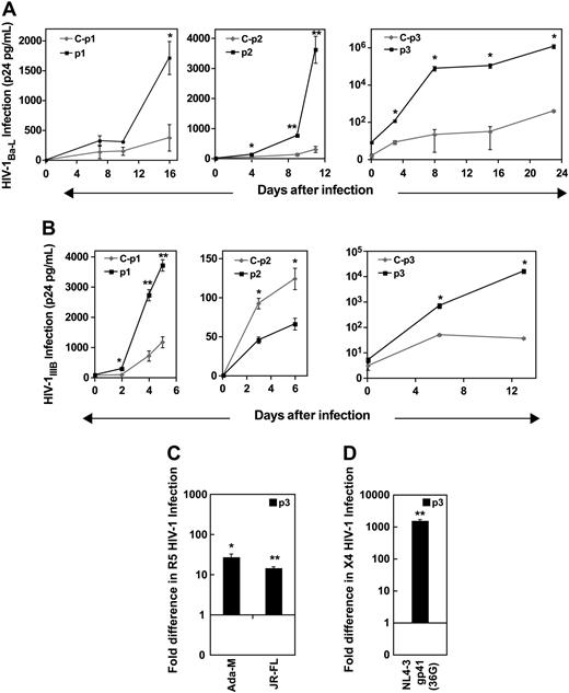 Figure 2. Increased susceptibility of p PBMCs to R5 and X4 HIV-1 infection. PHA-activated PBMCs or PHA/IL-2–activated PBMCs were infected with R5 or X4 HIV-1 strains. HIV-1 propagation was monitored by p24gag antigen up to 25 days after infection, and plotted as a function of time. (A) R5 HIV-1Ba-L (0.5 ng HIV p24gag/5 × 105 cells). (B) X4 HIV-1IIIB (MOI, 0.3). (C) R5 HIV-1Ada-M (13.3ng of HIV p24gag/5 × 105 cells), R5 HIV-1JR-FL (3.25 ng HIV p24gag/ 5 × 105 cells). (D) X4 HIV-1NL4-3 gp41 36G (11.6 ng HIV p24gag/ 5 × 105 cells). (C,D) Fold change was calculated for each p donor (p1, p2, and p3) based on control infection levels of samples taken at the last time point. Data are representative of the mean ± SEM, where n = 4 infection data points, *P < .05, **P < .002. ◇ represents healthy PBMCs controls designated C-p1, C-p2, or C-p3 (Table 3); (■), p PBMCs designated p1, p2, or p3 (Table 2).