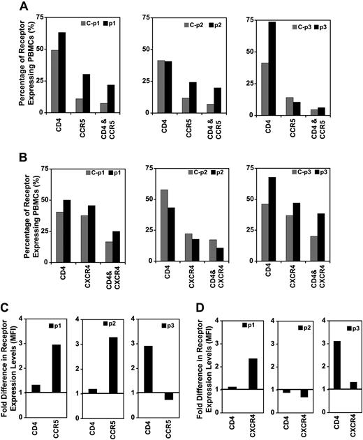 Figure 3. FACS analysis of CD4, CCR5, and CXCR4 expression on p PBMCs. PBMCs were either stimulated with PHA or PHA/IL-2 (as per conditions for HIV infection) and tricolor FACS analysis was performed. Scatter plots of PBMCs labeled with anti-CD4 PerCP Cy5.5, anti–CCR5 GAM-FITC (or GAM-APC), and anti–CXCR4-PE were analyzed, and background compensated to isotype controls. (A,B) Percentage of cell populations expressing CD4, CCR5, and CXCR4, present in PHA-activated PBMCs (A) or PHA/IL-2-activated PBMCs (B) plotted as histograms for ease of comparison. (C,D) MFI of surface expressed CD4, CCR5, and CXCR4 was measured and fold difference in expression levels calculated based on control values for PHA-activated PBMCs (C) or PHA/IL-2–activated PBMCs (D). represents healthy PBMC controls designated C-p1, C-p2, or C-p3 (Table 3); ■, p PBMCs designated p1, p2, or p3 (Table 2).