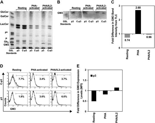 Figure 4. FACS and TLC of GM3 expression in p PBMCs. PBMCs were either resting or stimulated with PHA or PHA/IL-2 and analyzed for total and surface expressed GM3. (A,B) TLC of total GSLs extracted from control PBMCs (C; p3: lanes 3, 5, and 7) and p PBMCs (p3: lanes 2, 4, and 6). Lane 1: GSL standards. Lanes 2 and 3: Resting PBMCs. Lanes 4 and 5: PHA-activated PBMCs. Lanes 6 and 7: PHA/IL-2-activated PBMCs. (A) TLC of total GSLs. (B) TLC overlay to confirm the position of GM3. (C) Band intensity of GSLs represented on the TLC plate in panel B was measured by ImageJ software, compensated to background levels and fold difference in p-PBMC expression levels calculated based on control values. GlcC indicates glucosylceramide; GalC, galactosylceramide; LC, lactosylceramide; Pk, globotriosylceramide; P, globoside or globotetraosylceramide; Gb5, globopentaosylceramide; GM3, ganglioside. (D) Histogram plots representing percentage of PBMCs labeled with anti-GM3 GAM-APC were analyzed, and background compensated to isotype controls. (Top panel) Control PBMCs (C-p3). (Bottom panel) p PBMCs (p3). (Left) Resting PBMCs. (Center) PHA-activated PBMCs. (Right) PHA/IL-2-activated PBMCs. (E) MFI of surface expressed GM3 was measured and fold difference calculated based on control values.