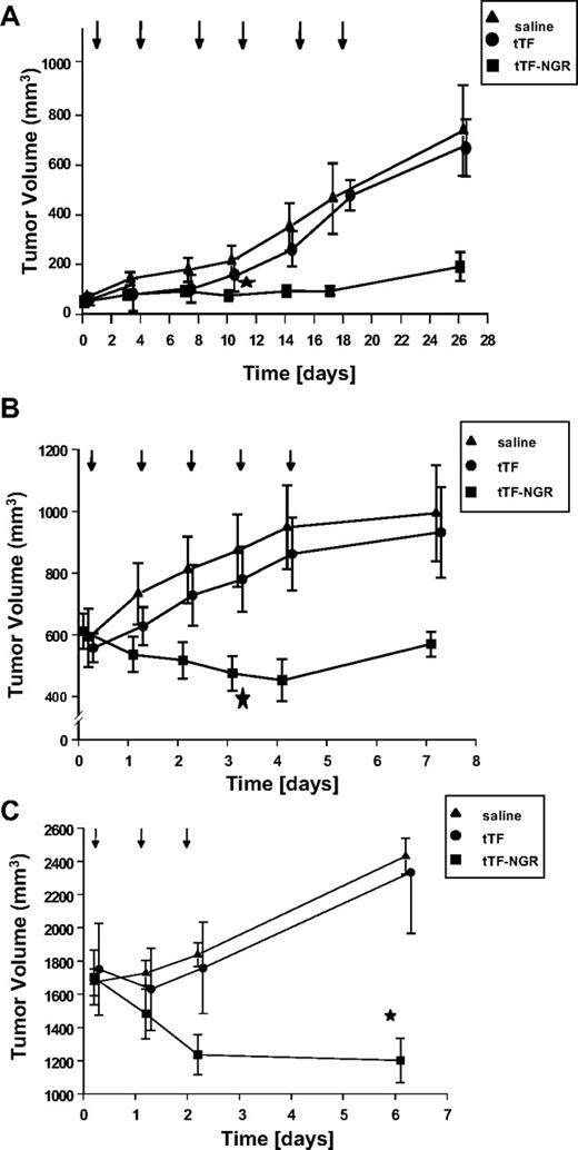 Figure 3. Tumor inhibition. (A) Growth inhibition of human lung cancer (A549) transplanted into athymic nude mice by intravenous administration of tTF-NGR (n = 11) compared with the administration of tTF (n = 4) or saline (0.9% NaCl, n = 10). Arrows indicate the time points of injection. Data are presented as means ± SE. The tumor growth was significantly retarded by tTF-NGR after the fourth injection in comparison to the saline group (P = .008, Mann-Whitney test) and after the fifth tTF-NGR injection in comparison to the tTF group (P = .007, Mann-Whitney test). * denotes first day of statistical significance between tTF-NGR and saline. (B) Effect of tTF-NGR on the growth of melanoma xenotransplants in mice. Growth inhibition of human melanoma (M21) transplanted into athymic nude mice by intravenous administration of tTF-NGR (n = 7) compared with the administration of tTF (n = 11) or saline (0.9% NaCl, n = 9). Time (days) shown represent days after first treatment. Arrows indicate the time point of injection. Data are presented as means ± SE. The tumor growth was significantly retarded on day 4 of the tTF-NGR treatment in comparison to the saline group (P = .016, Mann-Whitney test) and on day 5 in comparison to the tTF group (P = .035, Mann-Whitney test). * denotes first day of statistical significance between tTF-NGR and saline. (C) Effect of tTF-NGR on the growth of fibrosarcoma xenotransplants in mice. Growth inhibition of human fibrosarcoma (HT1080) transplanted into athymic nude mice by intravenous administration of tTF-NGR (n = 8) compared with the administration of tTF (n = 14) or saline (0.9% NaCl, n = 15). Time (days) shown represent days after first treatment. Arrows indicate the time point of injection. Data are presented as means ± SE. The tumor growth was significantly retarded at day 6 of the tTF-NGR treatment in comparison to the saline group (P = .023, Mann-Whitney test) and at day 6 in comparison to the tTF group (P = .02, Mann-Whitney test). * denotes statistical significance between tTF-NGR and saline.