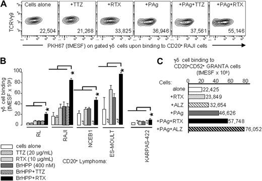 Figure 2. BrHPP plus mAbs optimize binding of γδ T lymphocytes to cancer cells in vitro. (A) Representative experiment showing γδ T-cell binding to CD20+HER2/Neu− RAJI cells in various conditions. BrHPP (400 nM), TTZ (20 μg/mL), and RTX (10 μg/mL) were added to cells as indicated. Cell binding (acquired MESF) was obtained by subtracting the value at 0 minutes from that at 60 minutes. (B) Binding to CD20+ B-cell lymphoma cell lines by TCRVγ9+ γδ cells from different subjects in the specified conditions. The data are means and 1 SD from n = 3-8 different donors; nt, not tested; *P < .05 for significant difference of the BrHPP+RTX group to the other groups by 1-way ANOVA on ranks and multiple comparison. (C) Representative TCRVγ9+ γδ cell binding to the CD20+CD52+ mantle cell lymphoma cell line GRANTA in the various conditions described in panel B, including anti-CD52 ALZ (10 μg/mL).