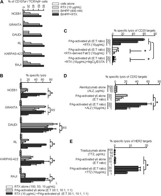 Figure 3. BrHPP plus mAbs increase TCRVγ9+ γδ T-cell–mediated ADCC. (A) The percentage of CD107a+ cells in total TCRVγ9 lymphocytes u pon 4-hour incubation with various CD20+ B-cell lymphomas in the specified conditions. (B) ADCC of various CD20+ lymphoma cells by RTX and BrHPP-activated γδ T cells. Tumor cell lysis by RTX alone (100, 50, and 10 μg/mL): ; PAg-activated γδ T cells alone (E/T ratio 30:1, 10:1, and 1:1): ▨; RTX (10 μg/mL) plus PAg-activated γδ T cells (E/T ratio 30:1, 10:1, and 1:1): ; data show means ± SD from 3 to 8 experiments, each with different donor. (C) Specific lysis of CD20+ RL cells by RTX and PAg-activated γδ T lymphocytes results from ADCC (means ± 1 SD from 3 experiments each with a different donor. (D) ADCC of CD52+ RL cells with ALZ plus PAg-activated γδ T cells, as in panel C. (E) ADCC of HER2+ SKBR3 mammary carcinoma cells with TTZ plus PAg-activated γδ T cells, as in panel C. P < .05 by Mann-Whitney rank sum tests.
