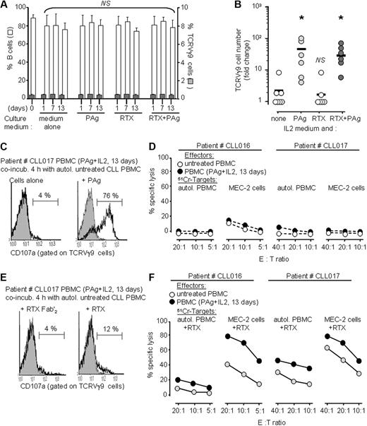Figure 4. Depletion of autologous B cells in vitro from PBMCs of CLL patients. (A) The percentage of B cells (□) and TCRVγ9+ γδ T cells () remaining in the PBMCs of CLL patients (mean ± SD, n = 8) after 1, 7, and 13 days culture in medium supplemented with PAg and therapeutic mAbs, as indicated. Data are means plus or minus SD; NS: no significant change as compared with day 0, Mann-Whitney tests with α = 5%. (B) Amplification of TCRVγ9+ γδ T cells from PBMCs of the same CLL patients as in panel A after 13 days culture in medium supplemented with IL2 and the specified reagent; *P < .05 versus “control IL2 medium” by 1-way paired t tests. (C) Cytotoxic degranulation by TCRVγ9+ γδ T cells (amplified from patient CLL017 as specified) in response to 4-hour incubation with autologous PBMCs and PAg, as indicated. (D) 51Cr-release assays for specific lysis of target cells (autologous PBMCs or allogeneic MEC2 CLL, as specified) by CLL patients' PBMCs that were either untreated or activated by 13 days' culture with BrHPP and IL2 as specified. Data are means of triplicates from 1 of 3 experiments. (E,F) Same experiments as in panels C and D with RTX-treated CLL target cells.