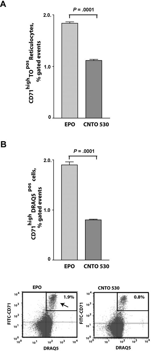 Figure 4. Shortly after administration, a rapid release of reticulocytes and nucleated DRAQ5pos erythroid progenitors is stimulated by EPO (epoetin-alfa), but less so by CNTO 530. Mice (n = 3 per treatment group) were administered CNTO 530 (0.15 μg/mouse gram-weight), epoetin-alfa (EPO; 2 U/mouse gram-weight), or 0.9% saline (to account for background staining levels) via tail vein injections. At 2 hours, peripheral blood samples were analyzed for levels of TOpos DRAQ5neg reticulocytes (A) and for DRAQ5posCD71high progenitors (B). (Note baseline levels of CD71+ TO− and CD71+ DRAQ5+ cells were 1.2% and 1.4%, respectively.)