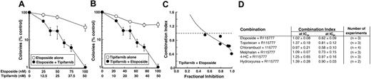 Figure 1. Antiproliferative effects of tipifarnib-containing combinations. (A,B) Log-phase HL-60 cells were treated with the indicated concentration of etoposide (○, A), tipifarnib (○, B), or the combination at a 2:1 ratio (●, A,B). (C) Combination index values calculated from the data shown in panels A and B when data were analyzed by the median effect method59 as previously described in detail.60 (D) Summary of results obtained when tipifarnib was combined with multiple orally bioavailable antileukemic agents. Results are expressed as the mean ± SD of combination index values at the IC50 and IC90 in the indicated number of independent experiments.