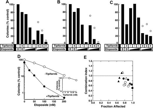 Figure 4. Effect of tipifarnib on antiproliferative effects of etoposide in clinical AML isolates. (A-C) Freshly isolated mononuclear cells from 3 newly diagnosed AML patients were plated in methylcellulose in diluent, 25 nM tipifarnib plus 50 to 200 nM etoposide, or 25 nM tipifarnib plus 50 to 200 nM etoposide as indicated. Bars represent relative colony counts observed after the indicated treatment. ○ represents relative colony counts predicted from the effects of the individual agents using the fractional product method.61 (D) Freshly isolated mononuclear cells from a newly diagnosed AML patient were plated in methylcellulose in the presence of etoposide alone (○), tipifarnib alone (inset), or 25 nM tipifarnib plus the indicated concentration of etoposide (●). (E) Combination index values59 calculated from the data in panel D (●) and assays in samples from 3 other AML patients (○ and △) under conditions that are render the analysis equivalent to isobologram analysis.60 Note that a combination index less than 1.0 indicates synergy.