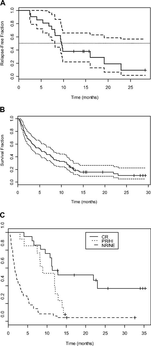 Figure 5. Survival curves of patients treated with T + E. (A) DFS (median, —; 95% CI, – –) for 21 patients who achieved complete remission in response to T + E. (B) OS (median, —; 95% CI, ) for 84 adults treated with T + E. (C) OS for 21 patients achieving complete remission (CR, —), 13 patients achieving partial remission or hematologic improvement (PR/HI, ), and 49 patients who did not achieve response (NR/NE, – –).