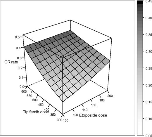 Figure 6. Estimated dose-response relationship between combinations of etoposide and tipifarnib. The height of the surface and its shading indicate the response rate for each dose combination.