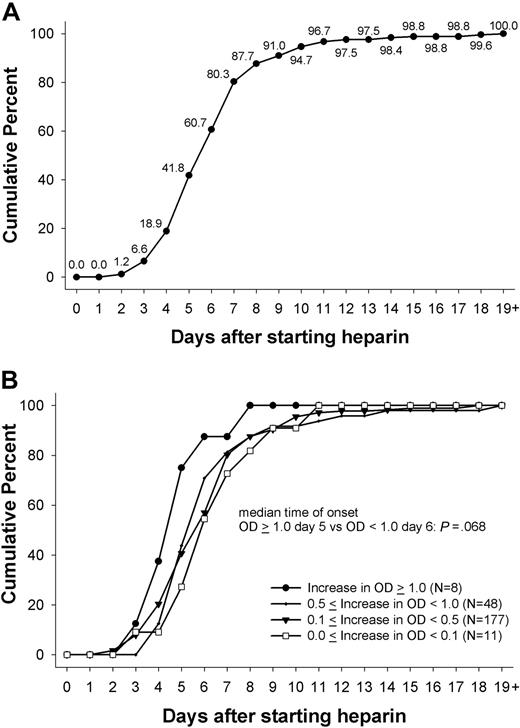 Figure 1. Day of first onset of immune response against PF4/heparin. (A) The day at which the immune response against PF4/heparin complexes was first detected (first day of heparin use = day 0). There was a narrow time period between day 4 and day 12 during which the immune response occurred for combined IgG/IgA/IgM EIA; 100% represents the 244 patients who showed an increase in OD. (B) This pattern was the same whether the immune response was very weak (< 0.1 OD), weak (0.1- < 0.5 OD), or intermediate (0.5- < 1.0 OD), as indicated by change in the OD in the PF4/heparin EIA. There was a trend toward a slightly earlier onset in case of a strong (> 0.1 OD) immune response (median day 5 vs median day 6; P = .068).